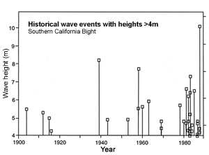 Diagram of maximum wave heights greater than 4m over the last century.